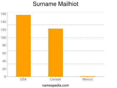 Surname Mailhiot