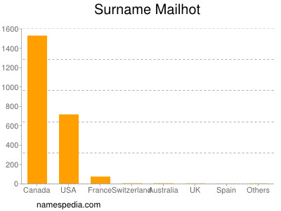 Surname Mailhot