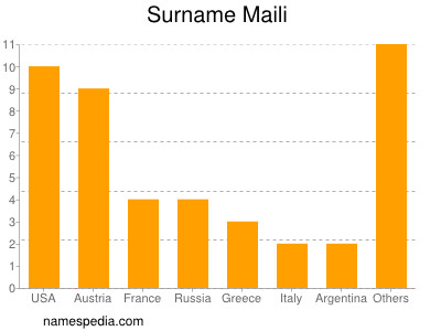 Familiennamen Maili