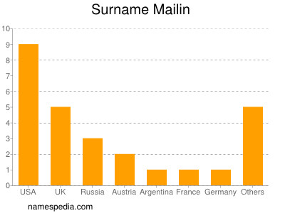 Surname Mailin