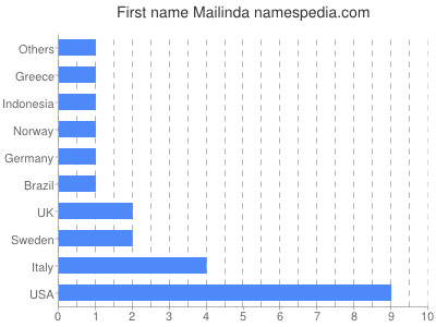 Vornamen Mailinda