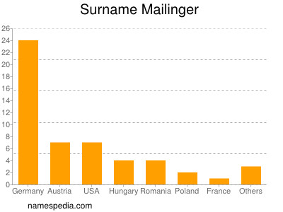 nom Mailinger