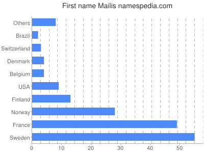 Vornamen Mailis