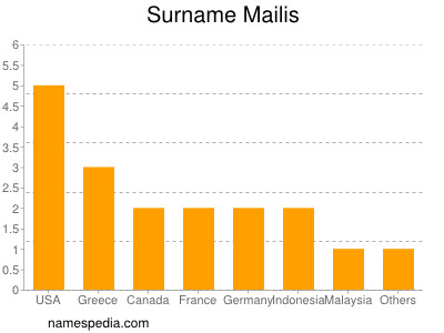 Surname Mailis