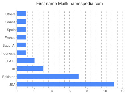 Vornamen Mailk