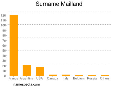 Familiennamen Mailland