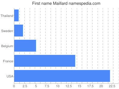 prenom Maillard