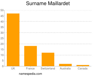 Familiennamen Maillardet