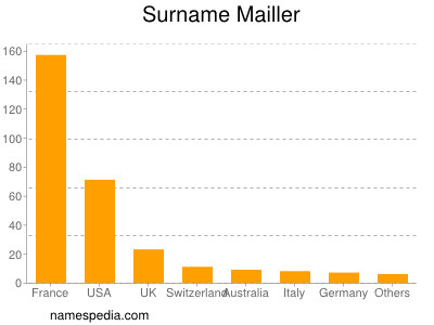 Familiennamen Mailler