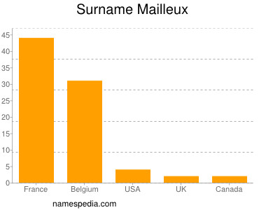 Familiennamen Mailleux