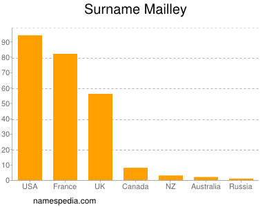 nom Mailley