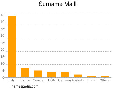 Surname Mailli