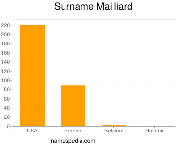 nom Mailliard