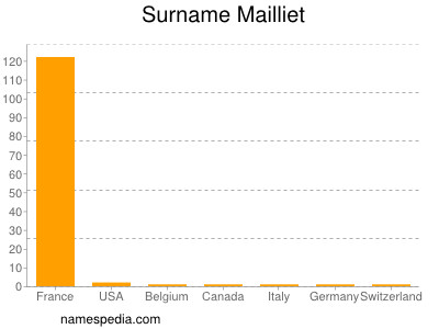 Familiennamen Mailliet