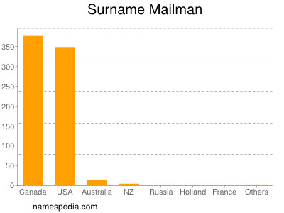 nom Mailman