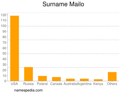 Familiennamen Mailo