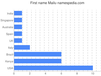 prenom Mailu