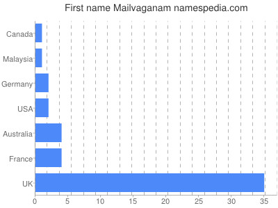 Vornamen Mailvaganam