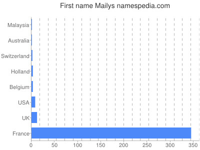 Given name Mailys