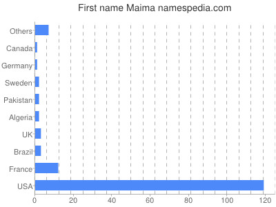 prenom Maima