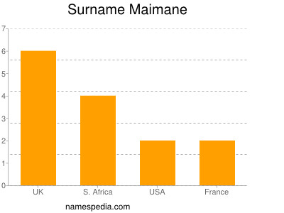 Familiennamen Maimane