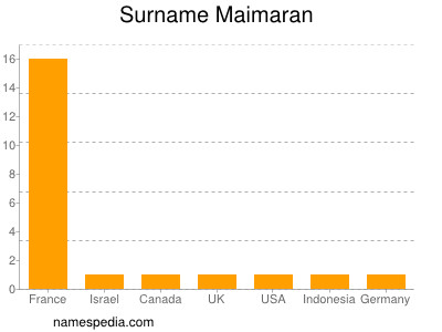 Familiennamen Maimaran