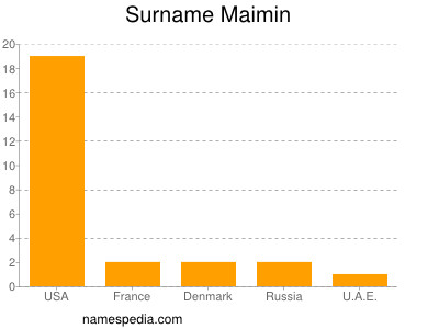 nom Maimin