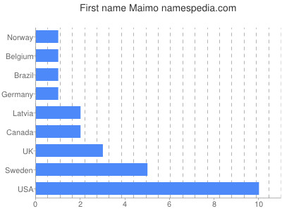 Vornamen Maimo