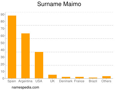 Familiennamen Maimo