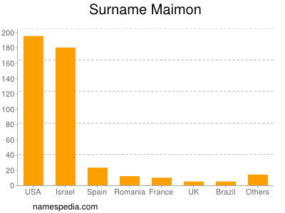 Familiennamen Maimon