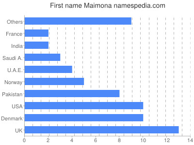 Given name Maimona