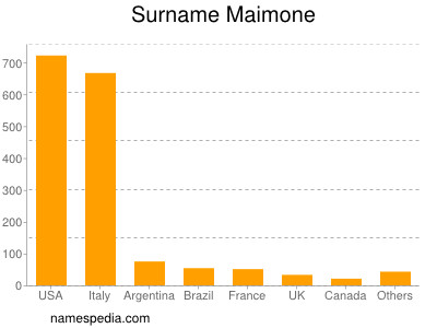 Familiennamen Maimone