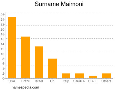 Familiennamen Maimoni