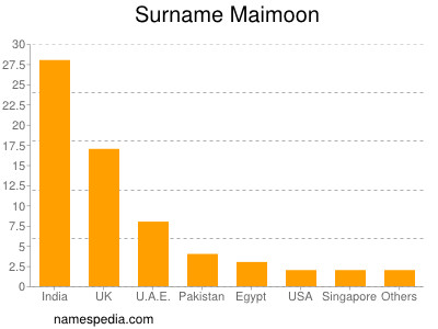 Familiennamen Maimoon