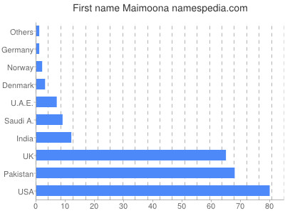 prenom Maimoona