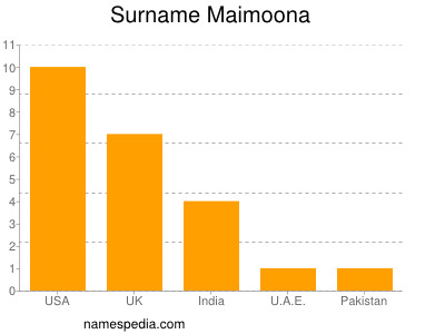 Familiennamen Maimoona