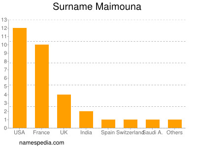 nom Maimouna