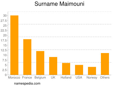 Familiennamen Maimouni