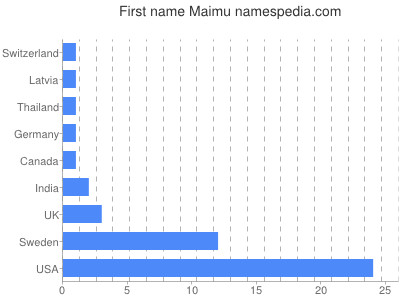 Vornamen Maimu