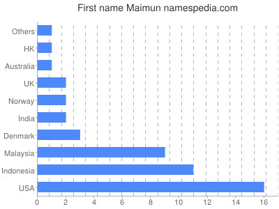 prenom Maimun