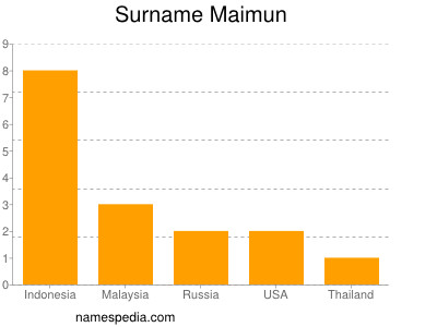 Familiennamen Maimun