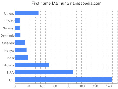 prenom Maimuna