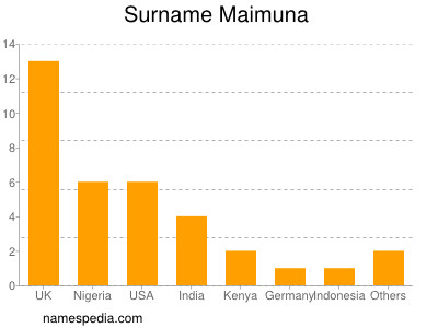 Familiennamen Maimuna