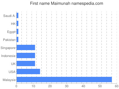 prenom Maimunah