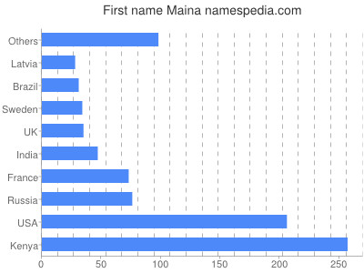 prenom Maina