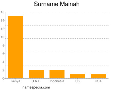 Surname Mainah