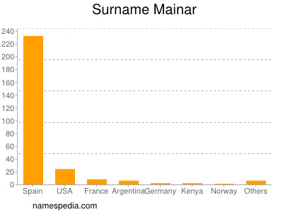 Familiennamen Mainar