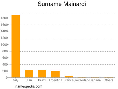 nom Mainardi