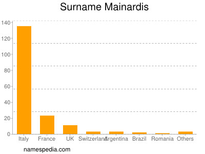 Surname Mainardis