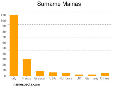 Familiennamen Mainas